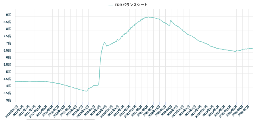 FRBバランスシート