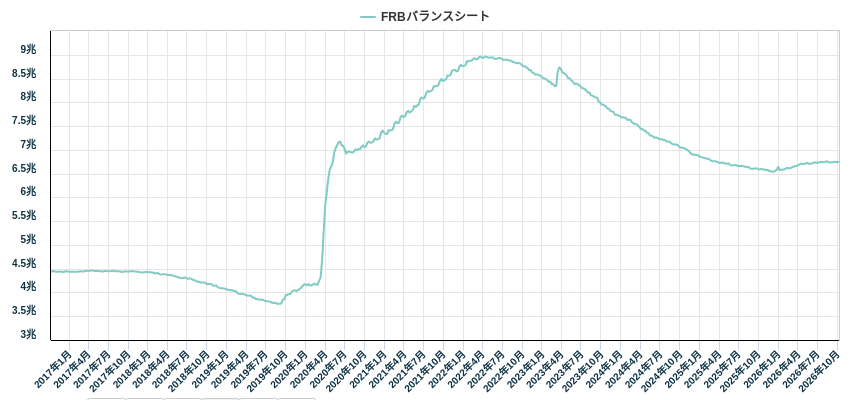 FRBバランスシート