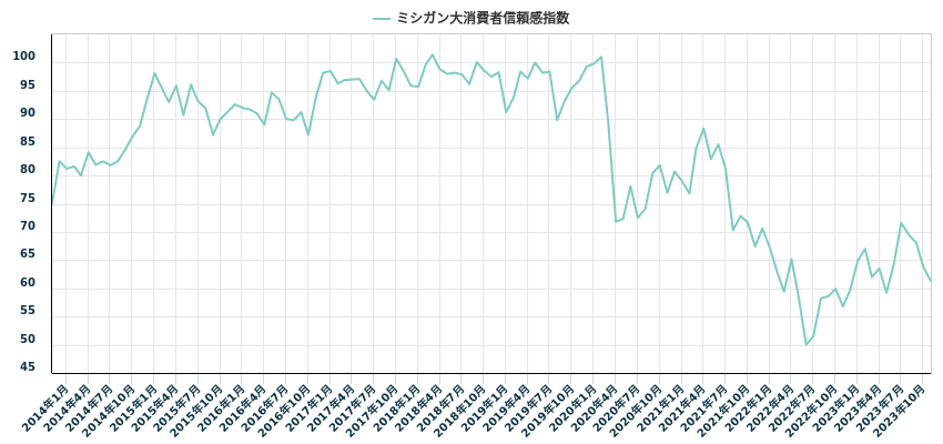 ミシガン大消費者信頼感指数