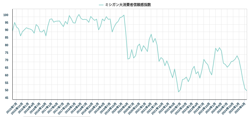 ミシガン大消費者信頼感指数