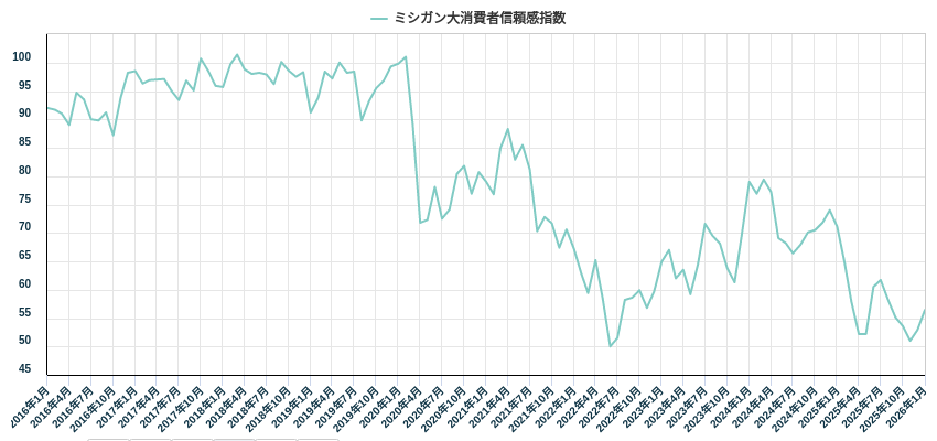 ミシガン大消費者信頼感指数