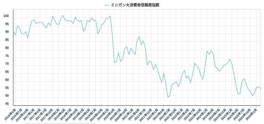 ミシガン大消費者信頼感指数