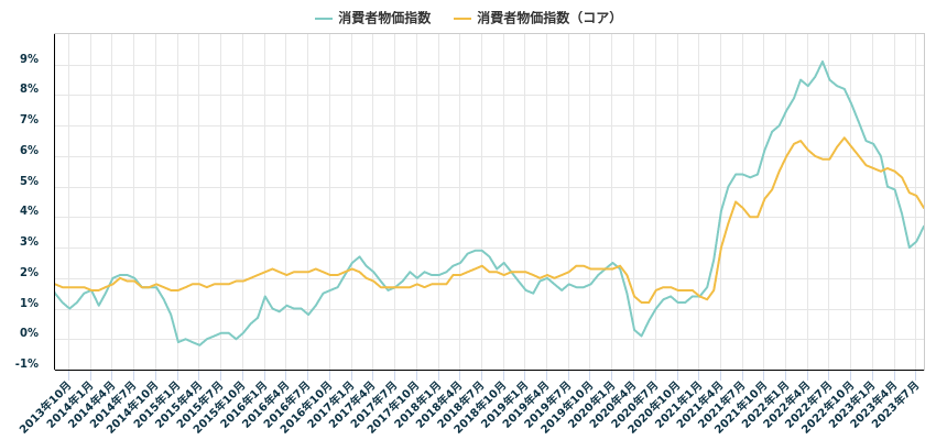 消費者物価指数