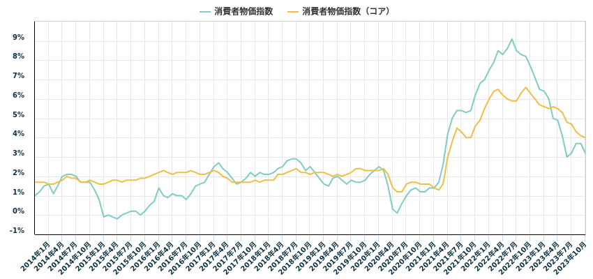 消費者物価指数