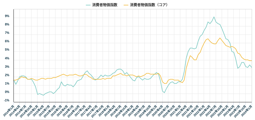 消費者物価指数