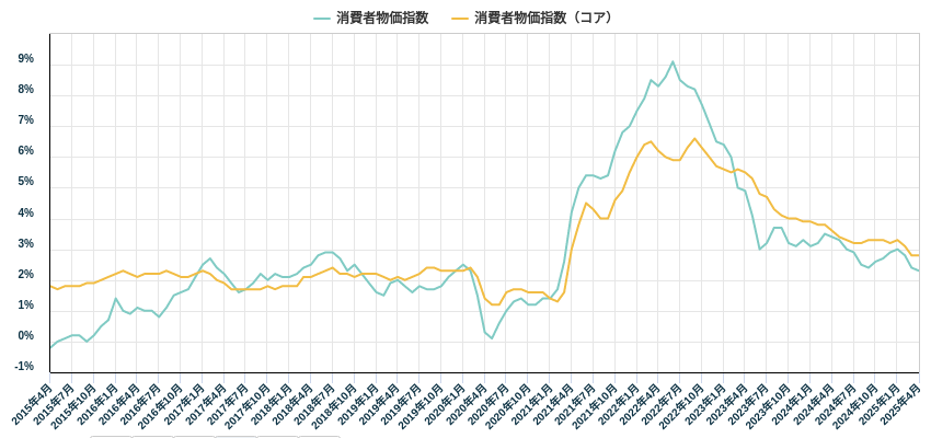 消費者物価指数