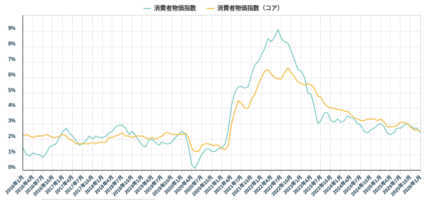 消費者物価指数