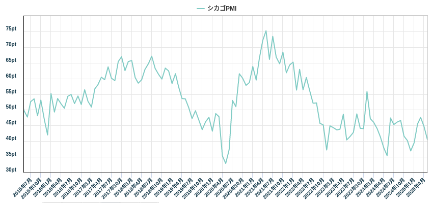 シカゴPMI