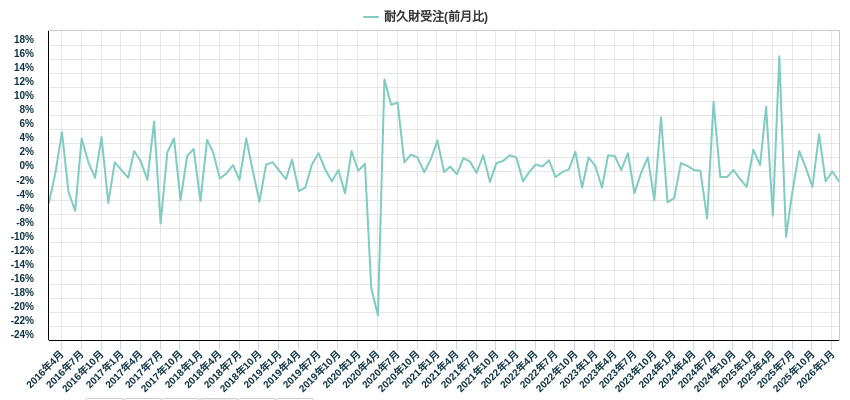 耐久財受注(前月比)