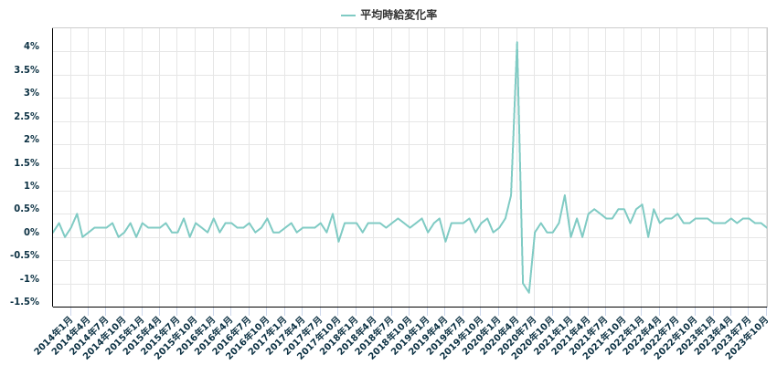 平均時給変化率