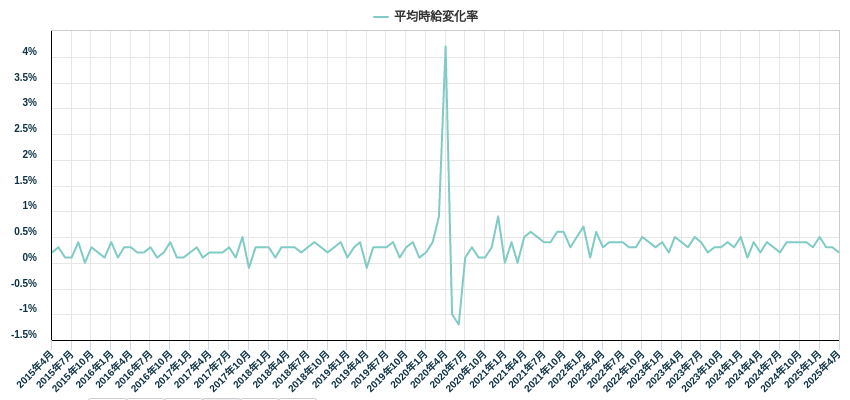 平均時給変化率