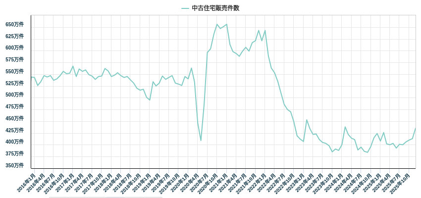 中古住宅販売件数