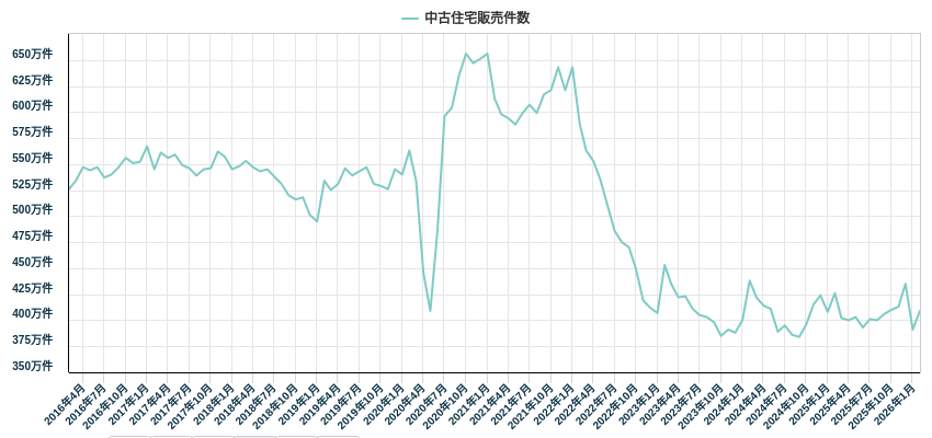 中古住宅販売件数