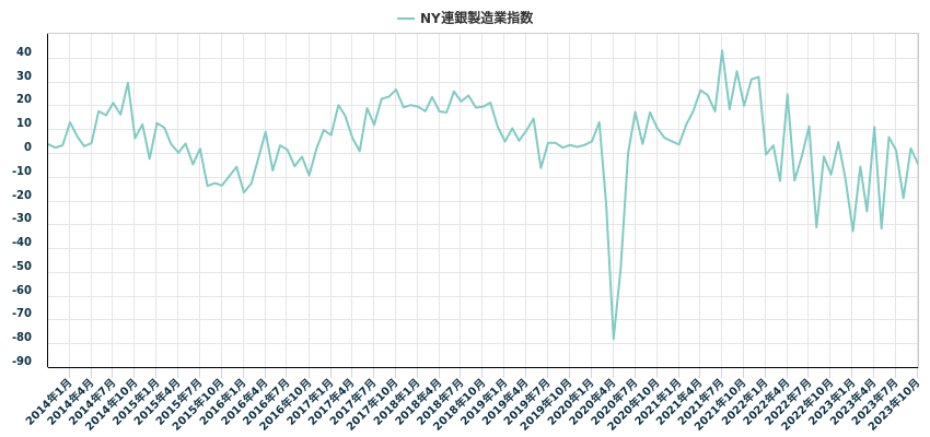NY連銀製造業指数
