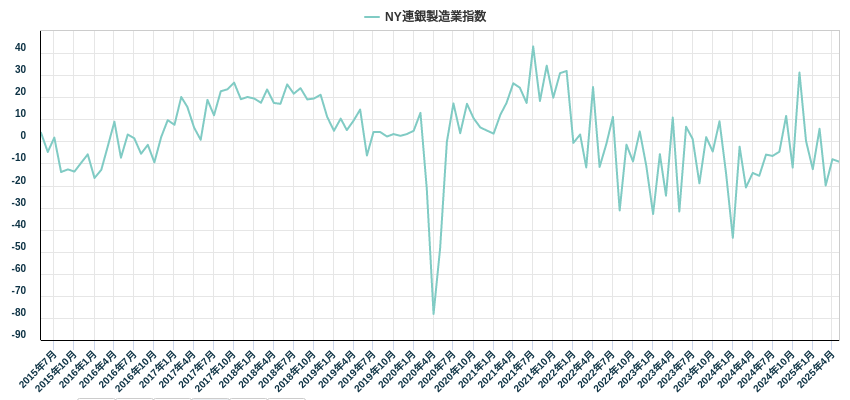 NY連銀製造業指数