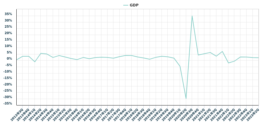 GDP