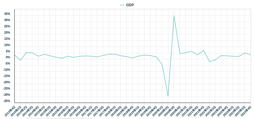 GDP