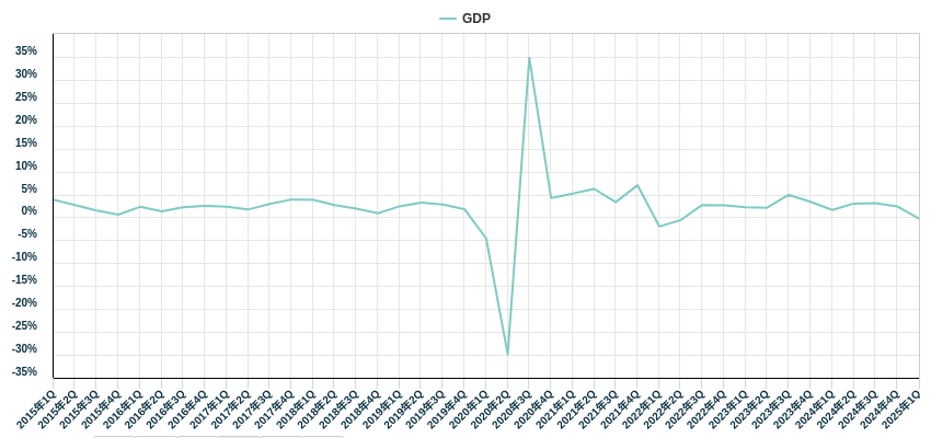 GDP