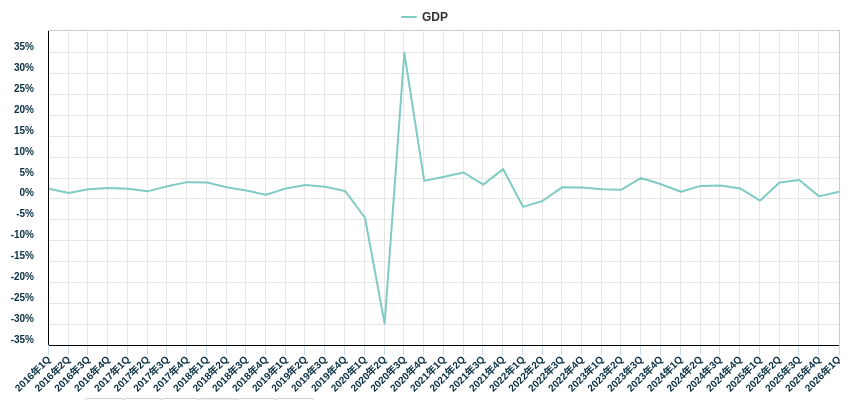 GDP