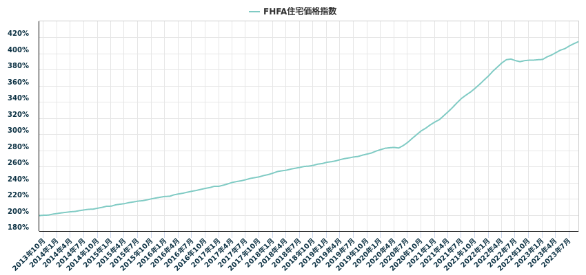 FHFA住宅価格指数