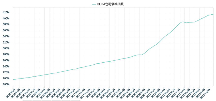 FHFA住宅価格指数