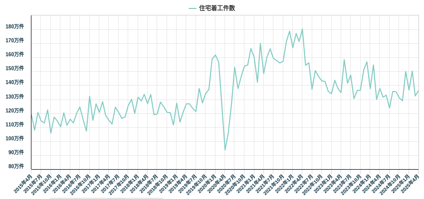 住宅着工件数