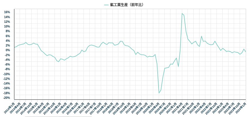 鉱工業生産（前年比）