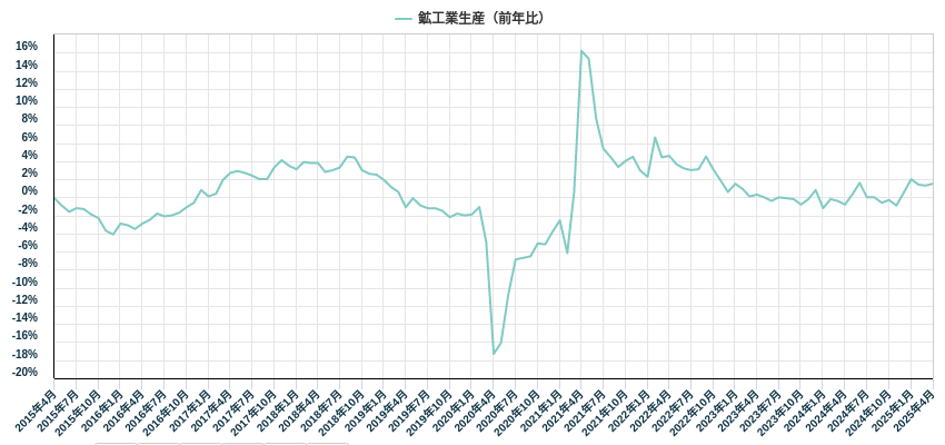 鉱工業生産(前年比)