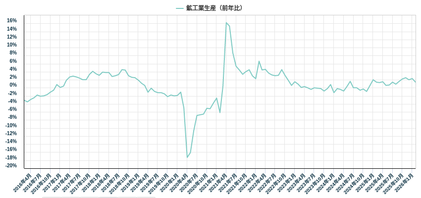 鉱工業生産（前年比）