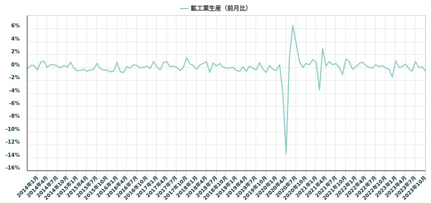 鉱工業生産(前月比)