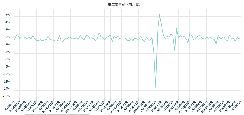 鉱工業生産（前月比）