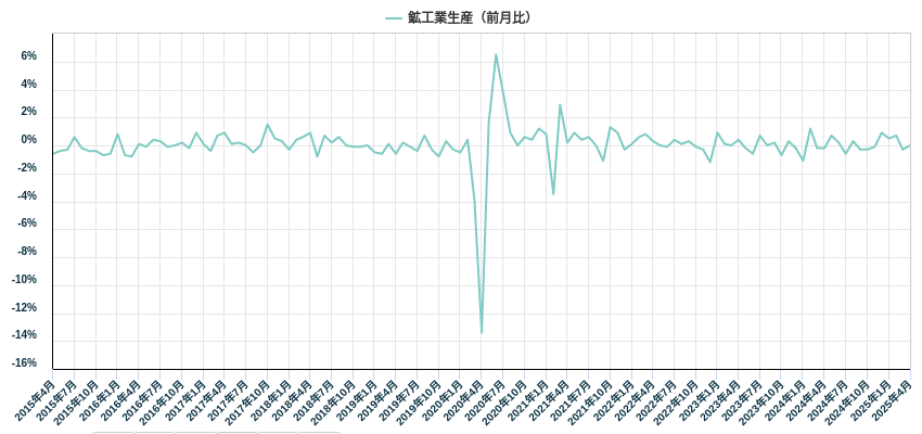 鉱工業生産(前月比)