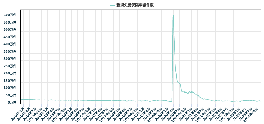 新規失業保険申請件数
