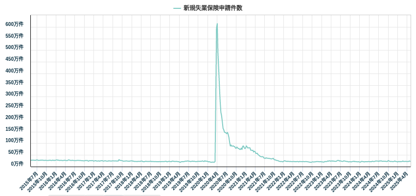 新規失業保険申請件数
