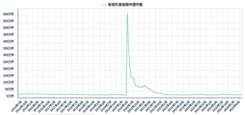 新規失業保険申請件数