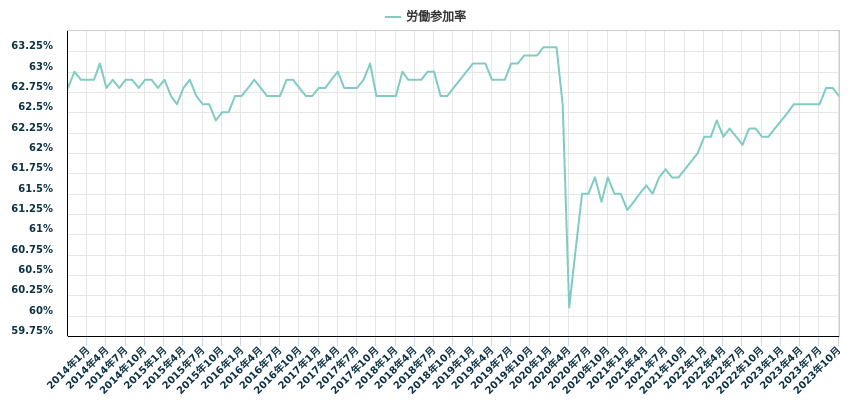 労働参加率