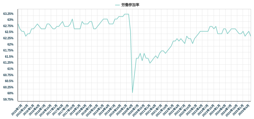 労働参加率