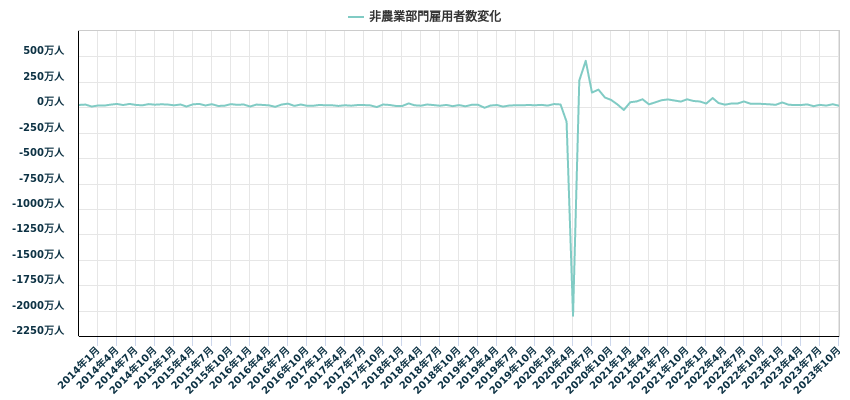 非農業部門雇用者数変化
