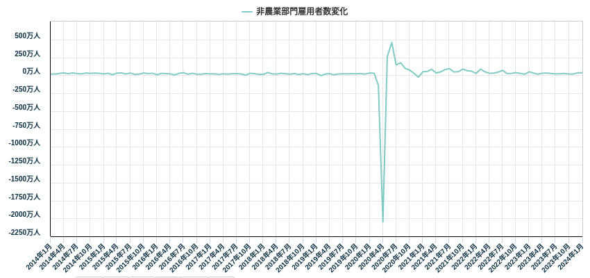 非農業部門雇用者数変化