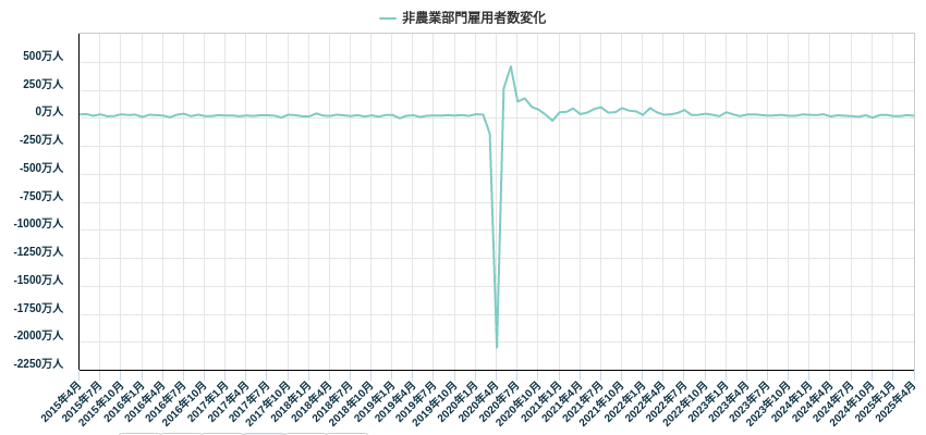 非農業部門雇用者数変化