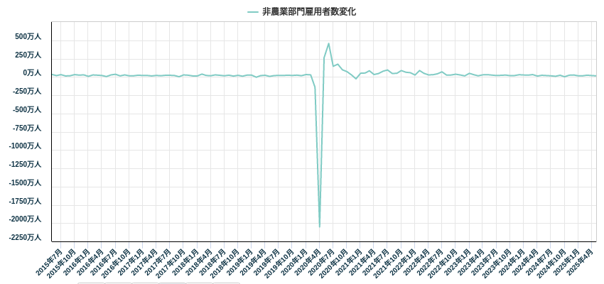 非農業部門雇用者数変化