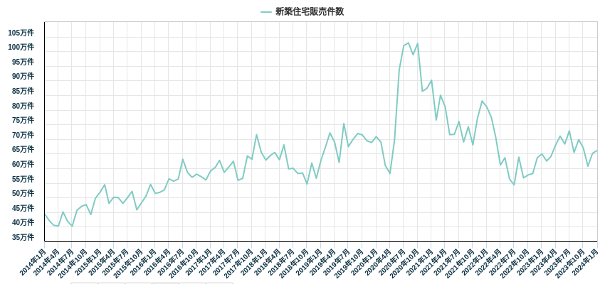 新築住宅販売件数