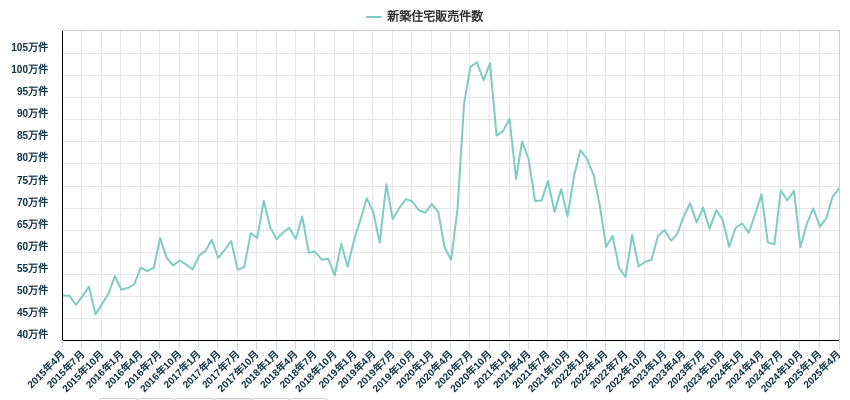 新築住宅販売件数