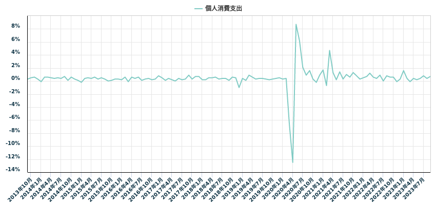 個人消費支出