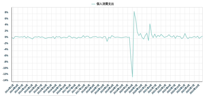 個人消費支出