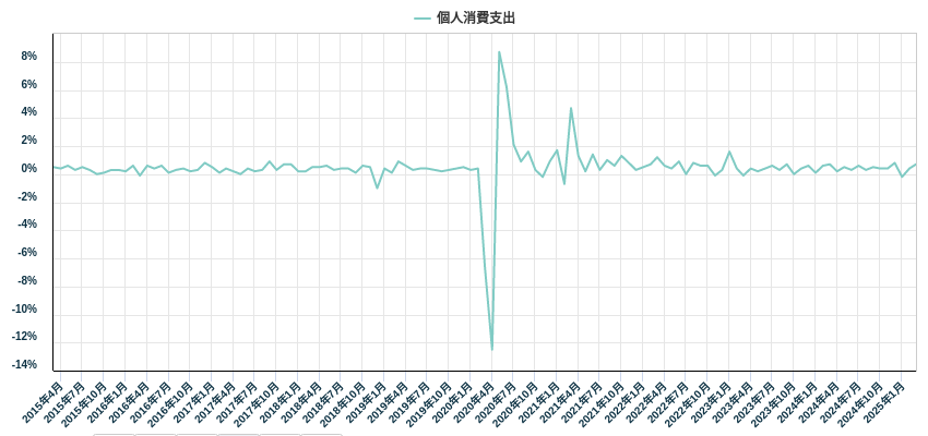 個人消費支出