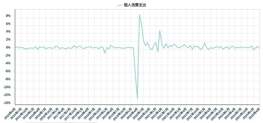 個人消費支出