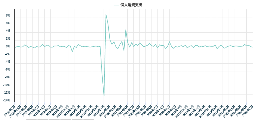 個人消費支出