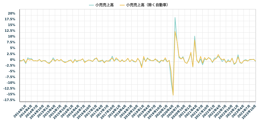 小売売上高
