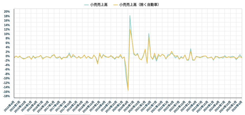 小売売上高